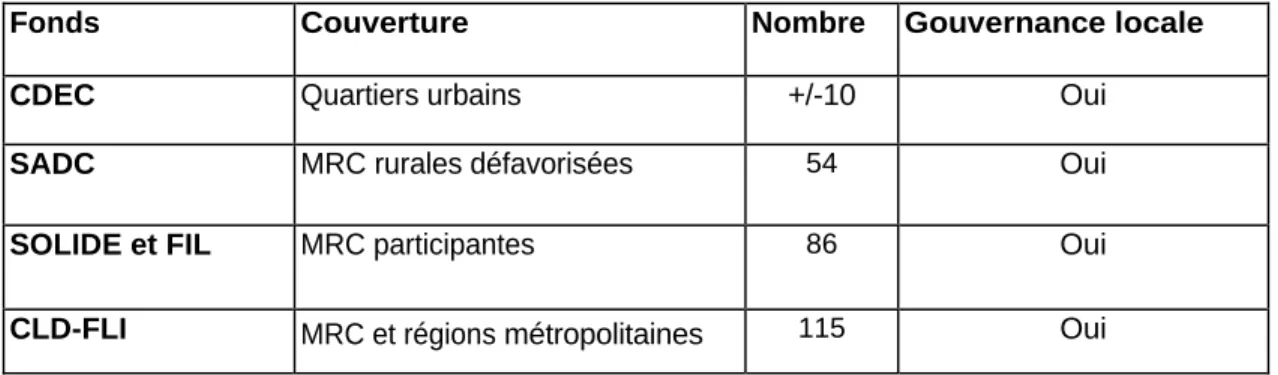 Tableau 1.2 la filière du développement local et la microfinance