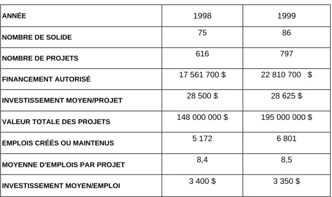 Tableau 1.6 : Résultats des SOLIDE
