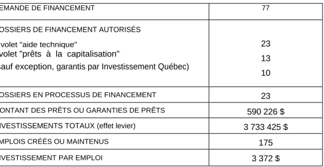 Tableau 1.7 : Investissement du RISQ (1998)