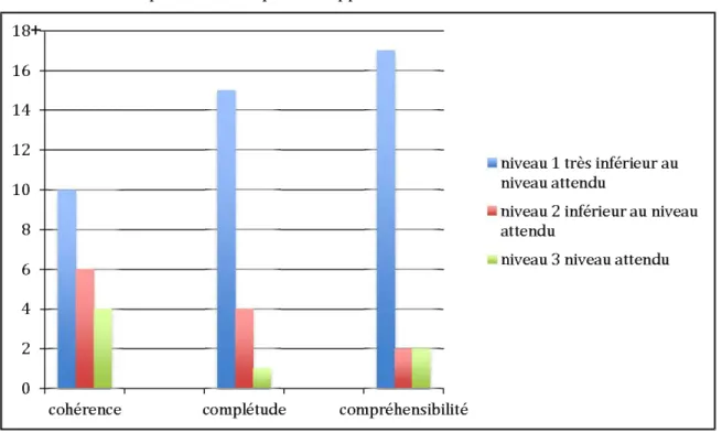 Figure 2  : Nombre de  sujets pour chaque niveau en regard de  la cohérence, de la complétude et  de  la compréhensibilité pour le rappel de récit 