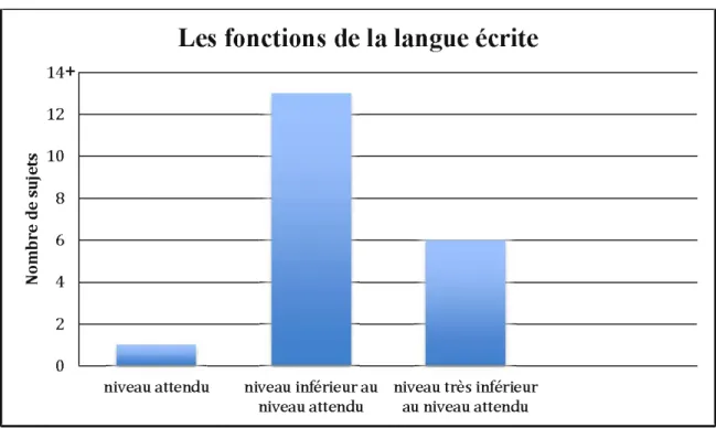 Figure 3 : Nombre de sujets dans chaque niveau pour les fonctions de la langue écrite 