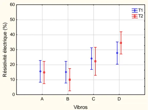 Figure 3.23 : Variation de la résistivité électrique selon le temps de vibration-Anodes 2012