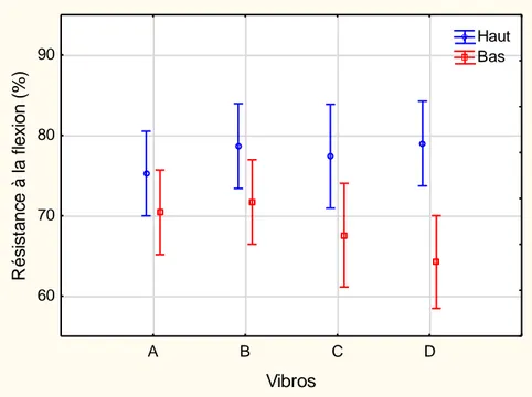 Figure 3.14 : Variation de la résistance à la flexion selon les positions-Anodes 2012