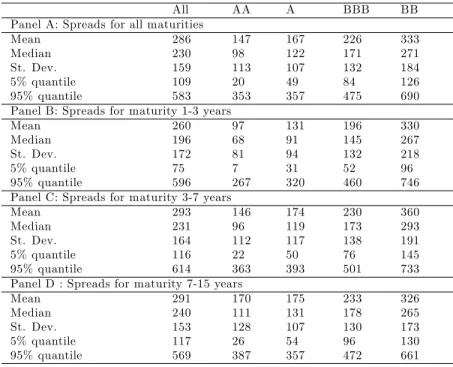 Table 3: Summary statistics on credit spreads.