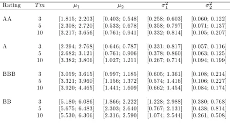 Table 5: Con…dence intervals for parameters of the high and low regimes.