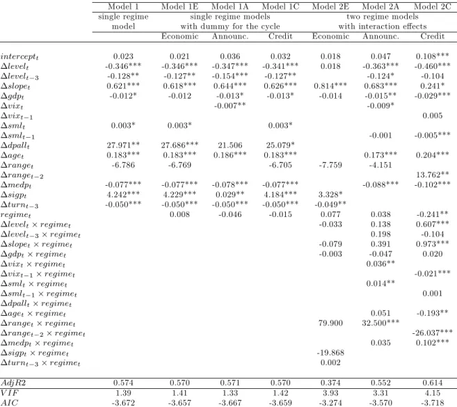 Table 8: Determinants of credit spread changes within di¤erent models (Rating = A).
