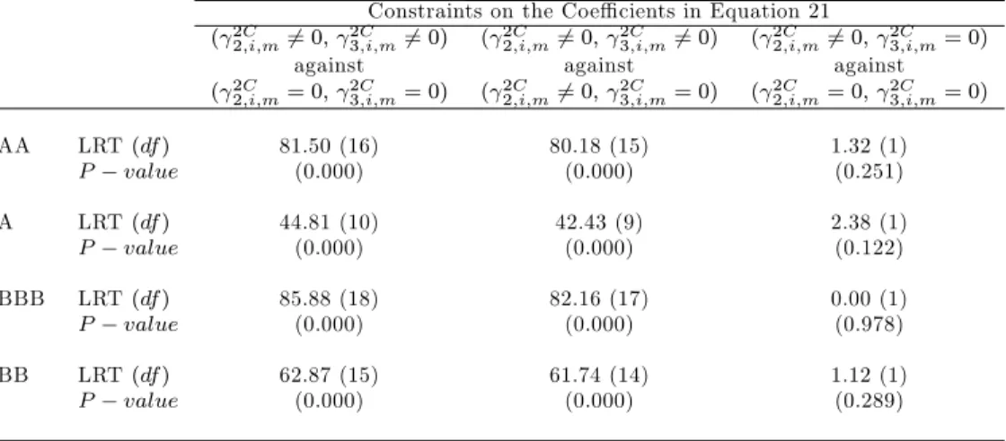 Table 11: Likelihood Ratio Test for Model 2C against single regime models.