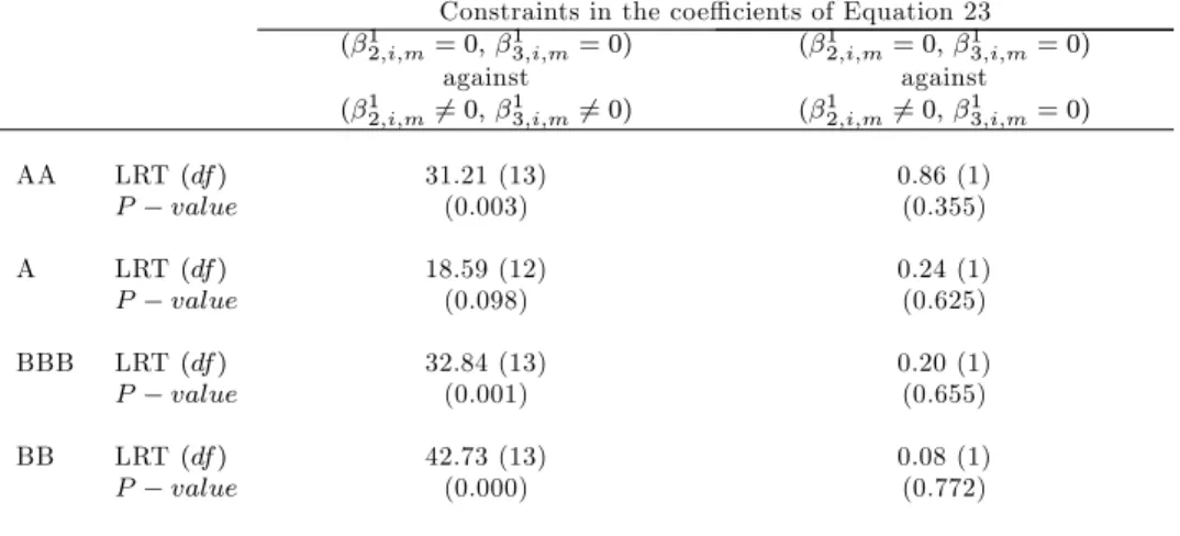 Table 13: Likelihood Ratio Test for Model 1 against the regime-based model.