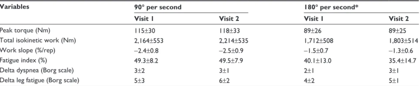 Table 2 Comparison between variables of the lower limb isokinetic endurance test at different angular velocities