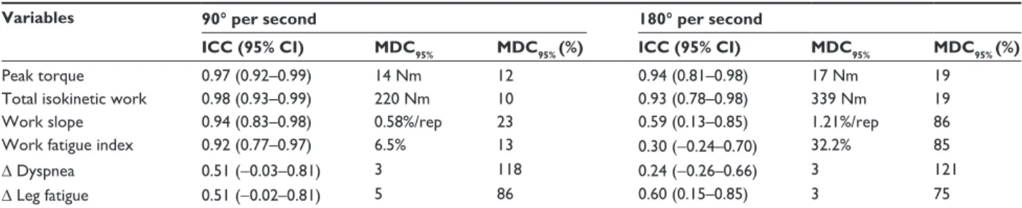 Table 3 Test-retest reliability