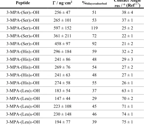 Table 2.2. Nonspecific adsorption from diluted cell lysate on peptide SAMs of  different lengths 