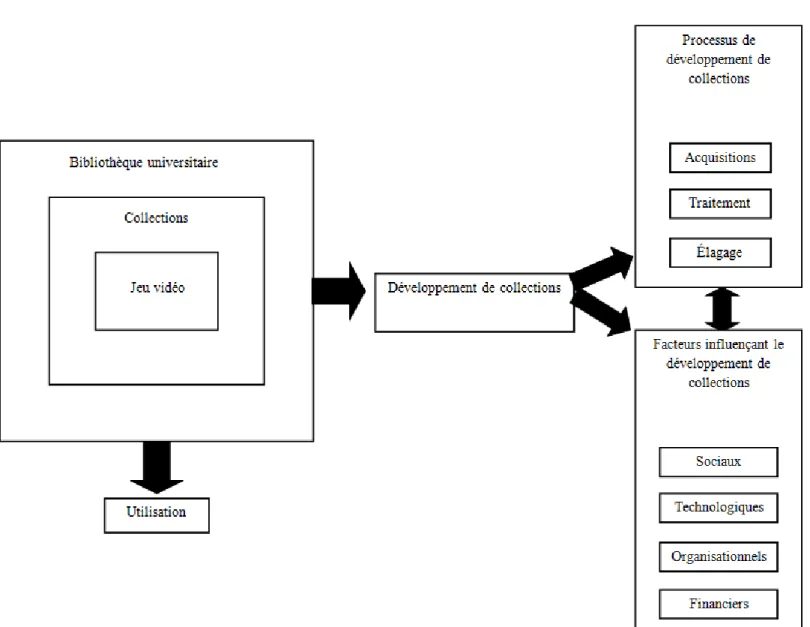 Figure II. Représentation schématique du cadre conceptuel 