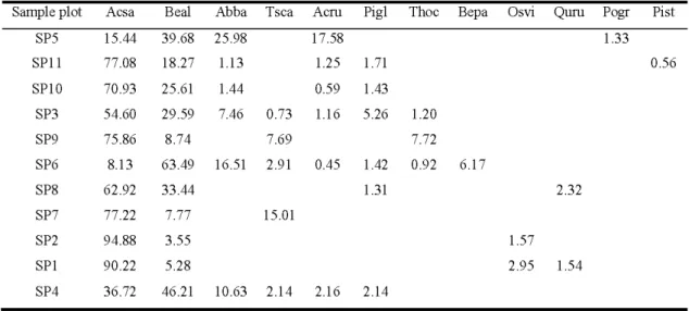 Table 2.3 Importance value of each species by sample plot (SP) for allliv ing trees. Plots  are  sorted by  minimum  age