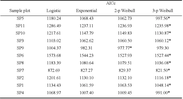 Table  2.5  AICc  values  for  logistic,  exponential,  2-parameter  Weibull  and  3-parameter  We ibull  distributions for each sample plot