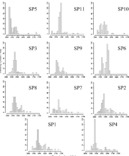 Figure 2.2 Tree (dbh 2' 9.1  cm)  age structure for each sampling plot.  Plots are sorted by minimum age  from upper left to lower right