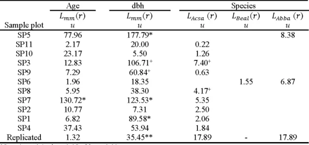 Table  2.6  Deviation from  mark  independence  corresponding  to random  labeling  of age  and  dbh,  and  complete  spatial  randomness  (CSR)  of species  for  living  trees  in  old-growth  temperate  deciduous  forests of western Que bec