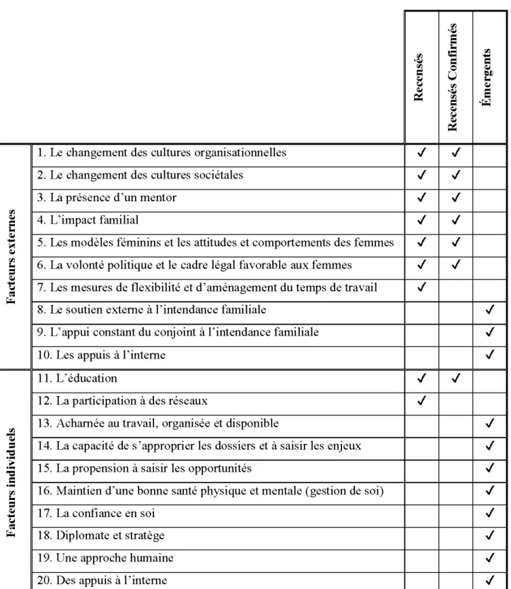 TABLEAU 5: CLASSEMENT DES FACTEURS  &#34;'  '&#34;  E  &#34;'  &#34;'  ~  = '&#34; &#34;'  =  u  = 0  &#34; OJ)  &#34;  ..