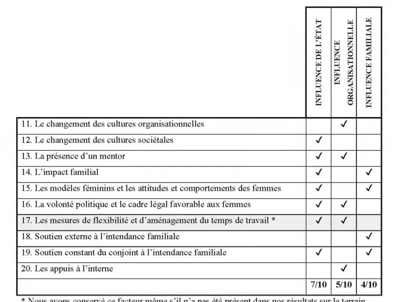 TABLEAU 6:  CLASSEMENT DES FACTEURS EXTERNES EN SOUS-CATÉGORIES 