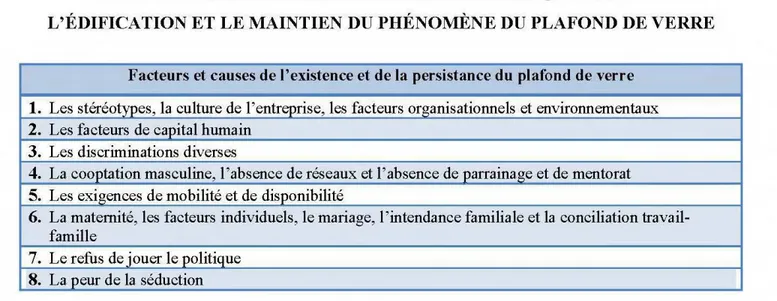 TABLEAU 2  : SYNTHÈSE DES FACTEURS RECENSÉS QUI JUSTIFIENT  L'ÉDIFICATION ET LE MAINTIEN DU PHÉNOMÈNE DU PLAFOND DE VERRE 