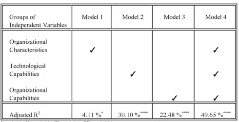 Table 1: Summary of results obtained from multiple regression analysis (n=149)