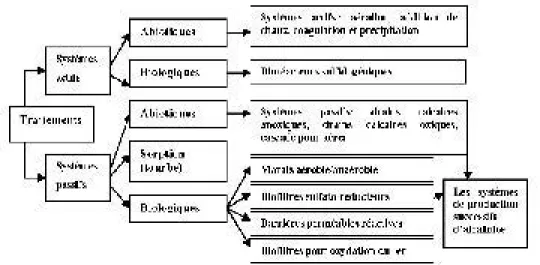Figure 2-1  : Stratégies biologiques et abiotiques de  traitement du DMA (tiré de  Gent:,~  2012) 