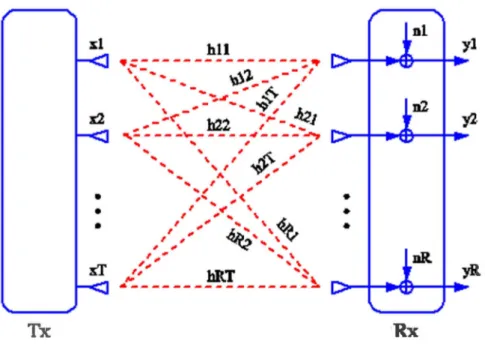 Figure 3- 2. Block diagram of a MIMO system  [40] 