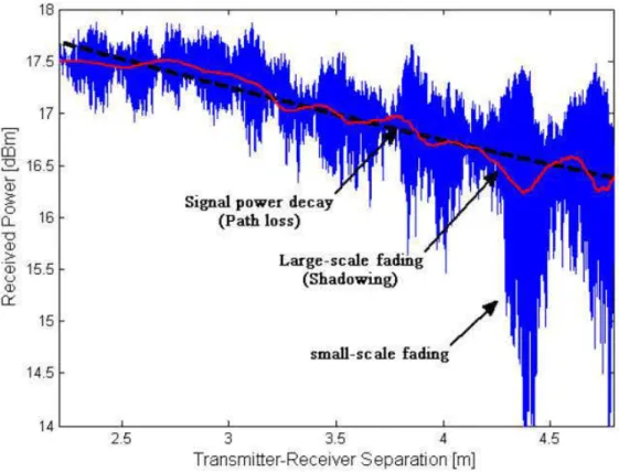 Figure 5- 1.  Ex ample of signal propagation in an  indoor environment highlighting the types  offading [57]