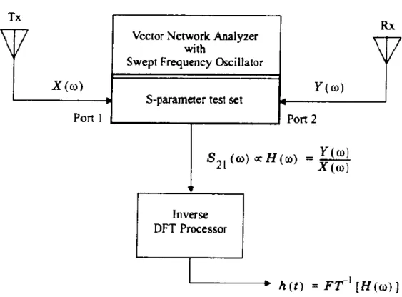 Figure 5-4. Frequency domain channel impulse response measurement system [21] 