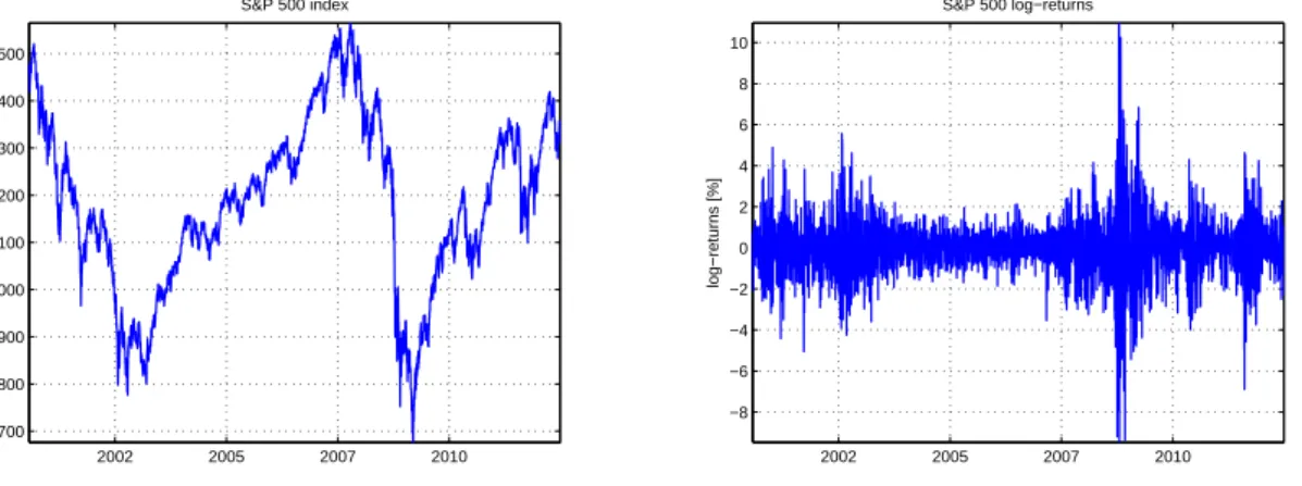Figure 2: Left: S&amp;P 500 level for our data window of years 2000–2012. Right: S&amp;P 500 log-returns.