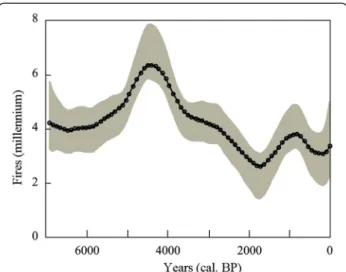 Fig. 4 Regional average of fire occurrence (number of fire events per 1000 years) combining the 4 sampled lakes