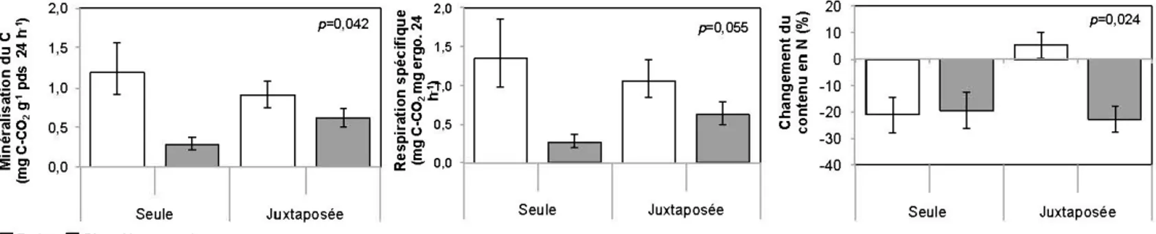 Figure  2.2  Dynamique  microbienne  après  30  semaines  d'incubation  en  fonction  de  la  juxtaposition  et  de  l'état  de  décomposition des litières