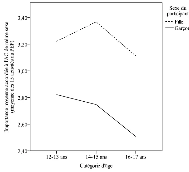 Figure 2. Importance moyenne accordée à l’AC de même sexe, selon la catégorie d’âge  et le sexe des adolescents