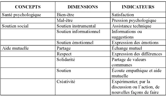 Tableau 2.1  Concepts, dimensions  et indicateurs 
