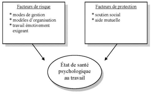 Figure 2.1  Santé psychologique au travail  Facteurs de risque  * modes de gestion  * modèles d'organisation  *travail émotivement  exigeant  Facteurs de protection * soutien social * aide mutuelle 