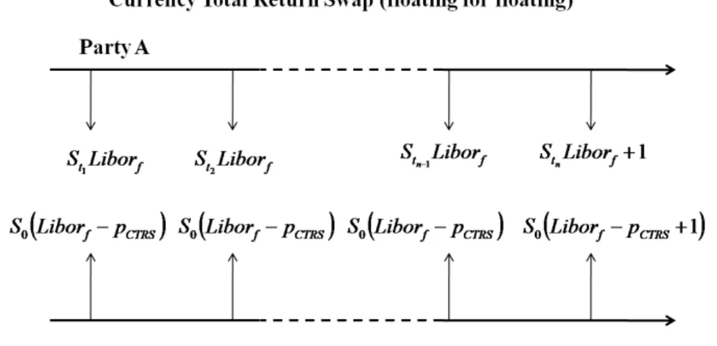Figure 1: Currency Total Return Swap payoﬀs.