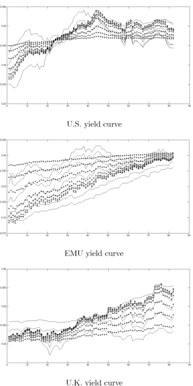 Figure 2: Observed and ﬁltered yields for the U.S., European and British economies.