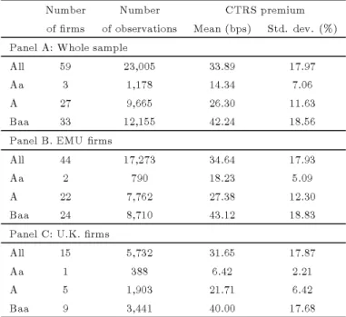 Table 3: Descriptive statistics of CTRS premia.