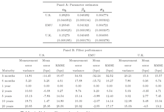 Table 4: Kalman ﬁlter estimation of interest rates parameters.