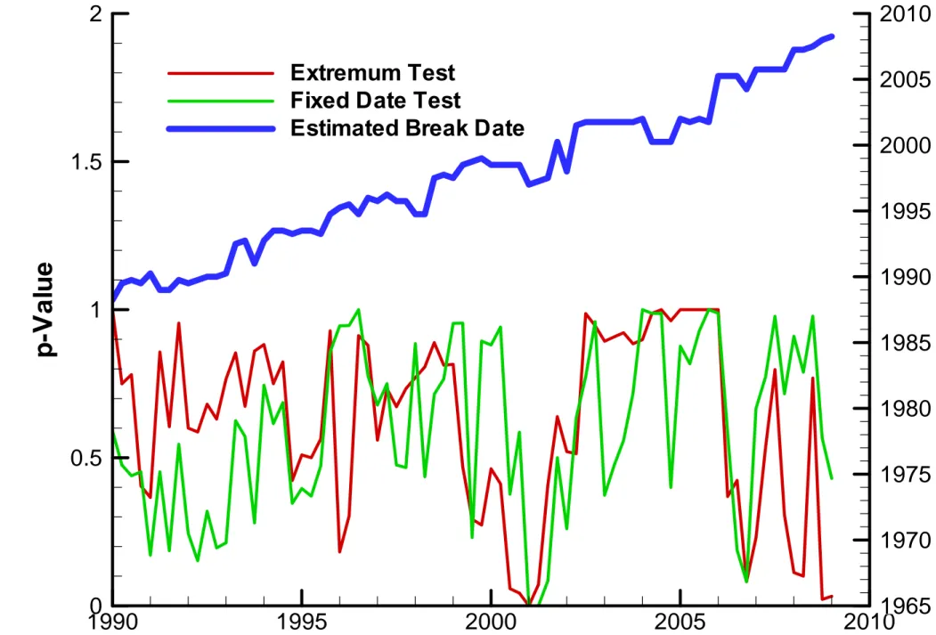 Figure 6 - Extremum and Fixed Date Tests