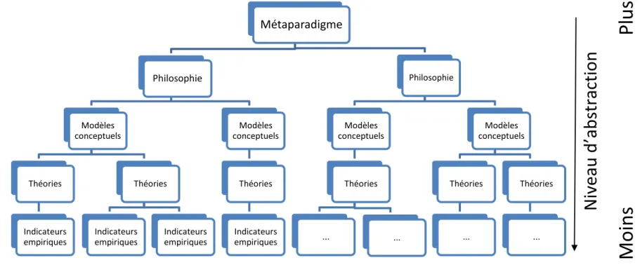 Figure 4. Structure de la discipline 