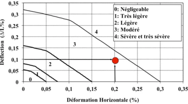 Figure 4. Burland curve for damage assessment in subsidence zone. 