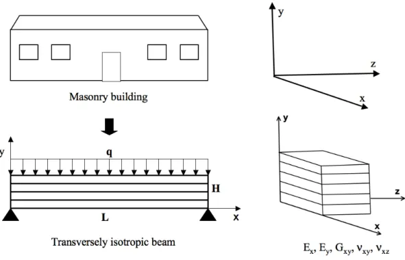 Figure 5. Transversely isotropic beam model for masonry building.  