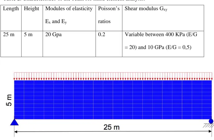 Table 2. Characteristics of the beam for finite element analysis.  
