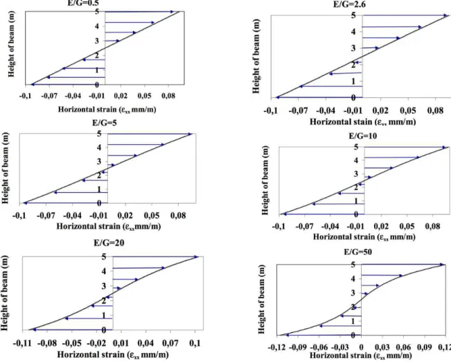 Figure 8. Distribution of ε xx  on mid-span cross section of the beam (in mm/m). 