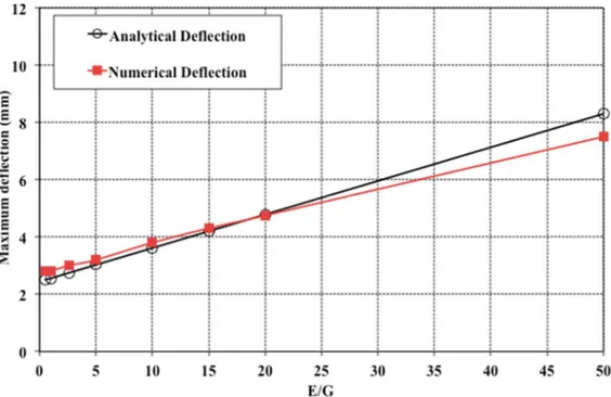 Figure 9. Comparison of the maximum deflection calculated with Equation (6) and the  FEM for transversely isotropic beams