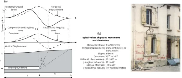 Figure  1.  Description  of  the  main  characteristics  involved  in  mining  subsidence  and  associated consequences (Saeidi, Deck and Verdel, 2009)