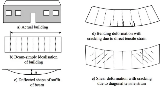 Figure  2.  Beam  model  for  building  in  subsidence  zone  (after  Burland,  Mair  and  Standing  2004)