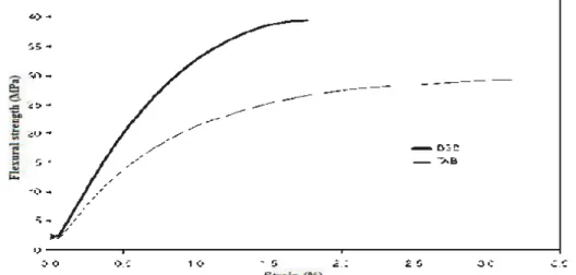 Figure 1.8: Influence de l' espèce sur la résistance à la flexion de composite écorce - -plastique (BSB=écorce de sapin noir, TAB= écorce de peuplier tremble) (Yemele et 