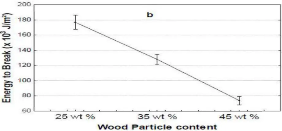 Figure 1.11 :  Variation de l'énergie de rupture en  fonction du taux de  fibres pour un  composite cèdre/PERD (Bouafif et al 2009)