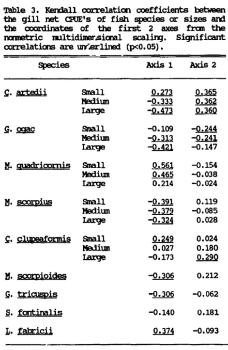 Table  3.  KelDall  oorrelaticn  coefficients  between  the  gill  net  œJE's  of  fish  species  or  sizes  an:l  the  ooordinates  of  the  first  2  axes  fran  the  rametric  nultidimer.sicml  scalin;J